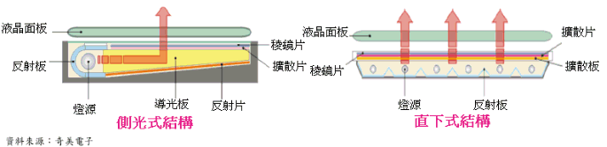 直下式與側光式結構-奇美01.gif